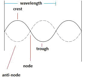 The diagram shows a sinusoidal wave with the wavelength labeled. 