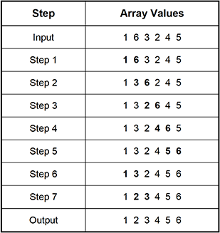 The table represents 10 rows and 2 columns showings steps and array values.
