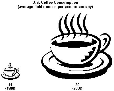 The diagram is titled U.S. Coffee Consumption (average fluid ounces per person per day).