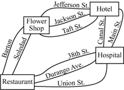diagram of routes available between the flower shop, the hotel, the hospital, and the restaurant.