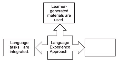 A graphic showing the aspects of the language experience approach.