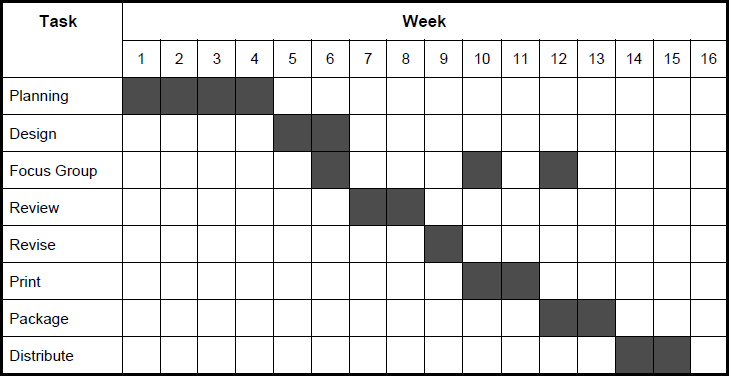 Chart showing Tasks and the weeks of the tasks.