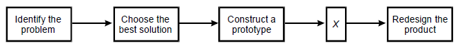 Process. Identify the problem, Choose the best solution, construct a prototype, x, and redesign the product.