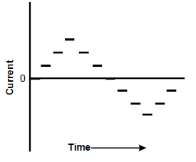 Graph showing current on the y axis and time on the x axis.