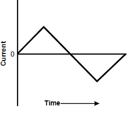 Graph showing current on the x axis and time on the y axis.