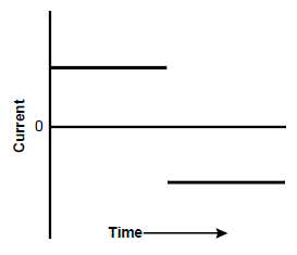 Graph showing current on the x axis and time on the y axis.