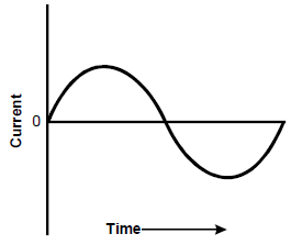 Graph showing current on the y axis and time on the x axis.
