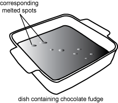 The diagram shows a baking dish with fudge in it.