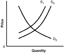 There is an additional curve, labeled S sub 1, which is S sub 0 shifted upward.