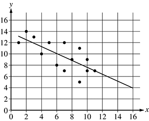 There is an x,y scatter plot.