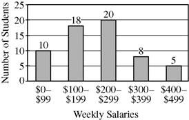 The chart is a bar graph titled Salaries of Students Working Part-Time. 