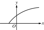 The data curve starts on the x axis to the left of the y axis, slopes up steeply at first, passes through the y axis, then continues up to the right at an increasingly shallow slope.