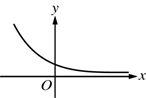 The data curve starts high to the left of the y axis, slopes down to the right through the y axis, and continues to the right at an increasingly shallow slope, never touching the x axis.