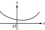 The data curve starts high to the left of the y axis, curves down through the y axis, soon turns back up and continues up to the right, never reaching the x axis, all in a curve that is almost but not quite a circular arc.