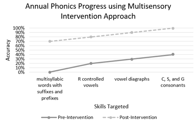 Annual Phonics Progress using Multisensory Intervention Approach