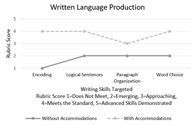 Written Language Production