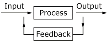 A diagram representing a process and feedback.