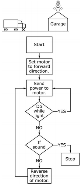 a diagram and flowchart of the response of a robotic truck to light and sound.