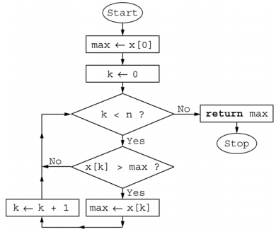 Flowchart of an algorithm.