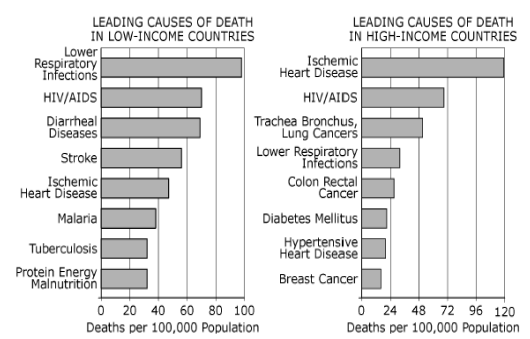 Two graphs showing the leading causes of death in low-income countries and high-income countries.