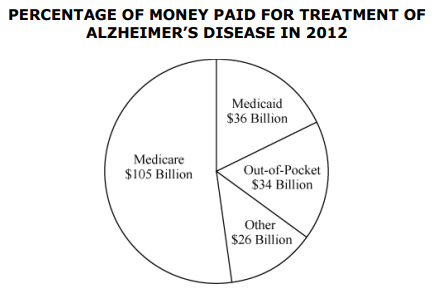 Pie chart representing the Percentage of Money Paid For Treatment of Alzheimer's Disease.