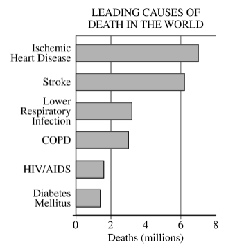 Line graph representing the Leading Causes of Death in the World.