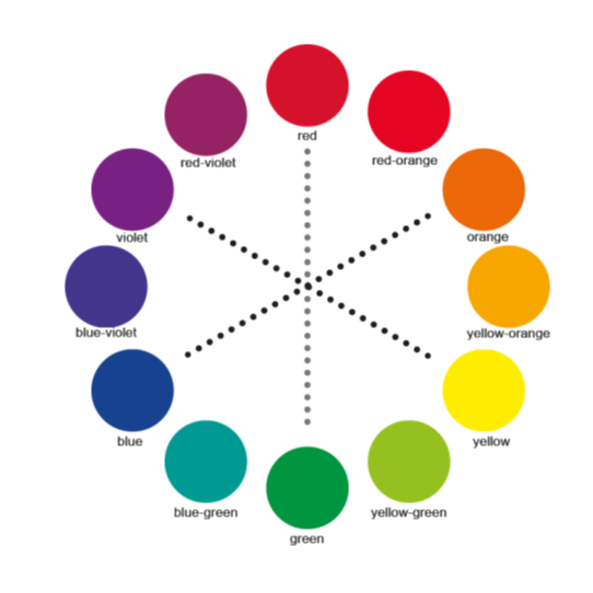 A full spectrum of a color wheel with complementary colors connected by an inner dotted line.