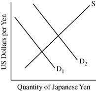 US dollars, and Quantity of Japanese yen graph.