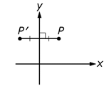 An x, y plane with point P at 1, 1. 