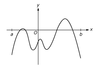 The graph shows a single smooth curve on an x, y plane. 