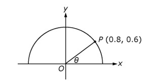 a semicircle plotted around the origin on an x, y plane