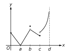 graph of a plot on an x, y plane