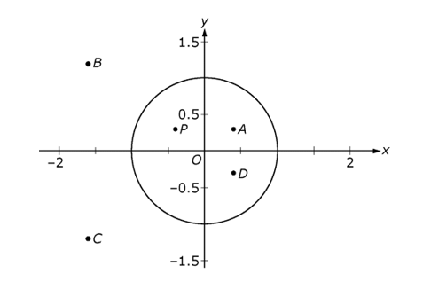 unit circle inscribed around the origin on an x,y coordinate plane
