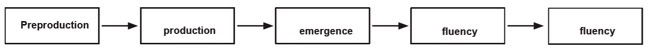 Chart of the stages of language acquisition.