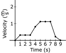 line graph showing velocity versus time